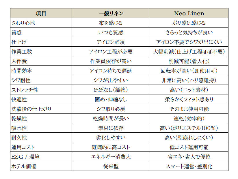 一般リネンとNeo Linenの比較表