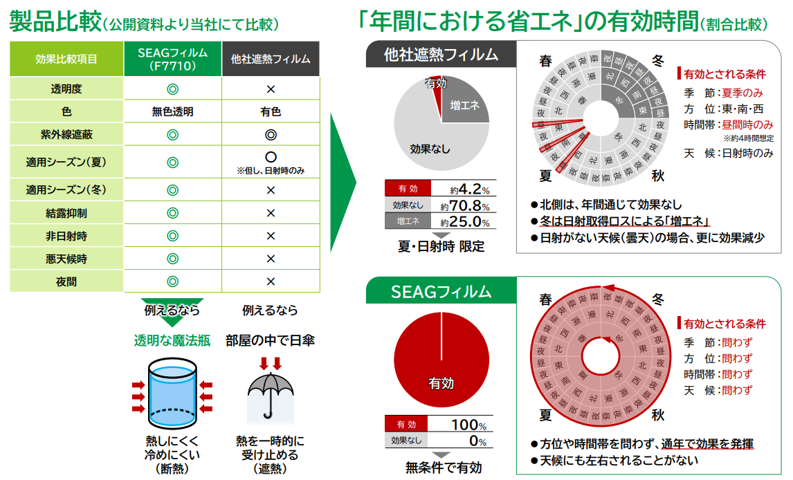 製品比較と年間における省エネの有効時間の比較