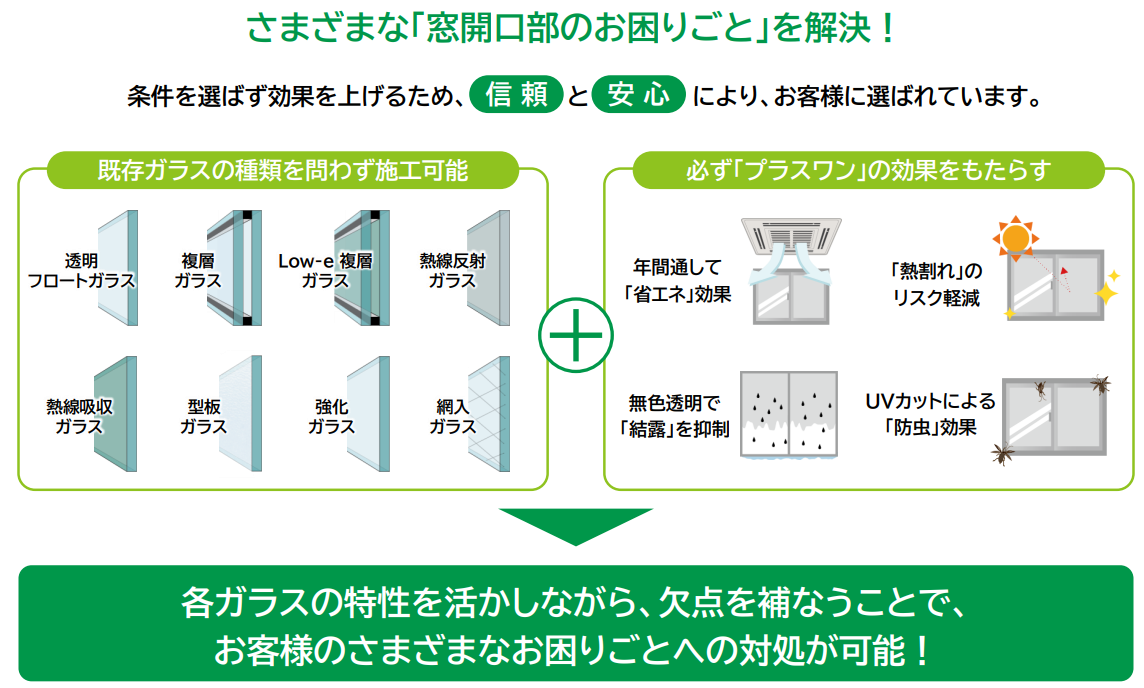 既存ガラスの種類を問わず施工可能、必ずプラスワンの効果をもたらす