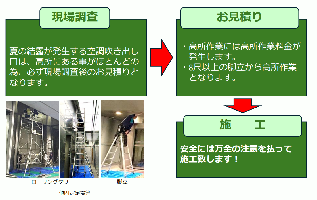 現場調査・お見積り・施工の流れ